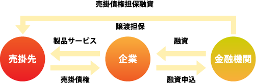 売掛債権担保融資