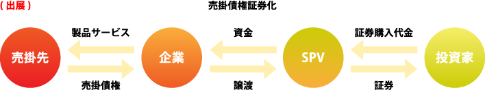 売掛債権証券化