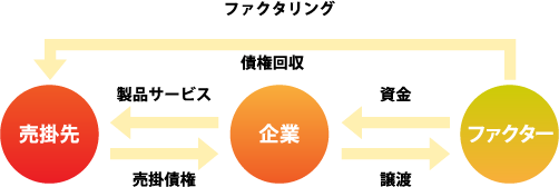 ファクタリング