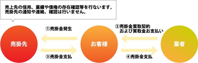 売上先の信用、業績や債権の存在確認等を行ないます。売掛先の通知や連絡、確認は行いません。