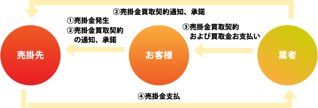 ②売掛金買取契約通知、承諾